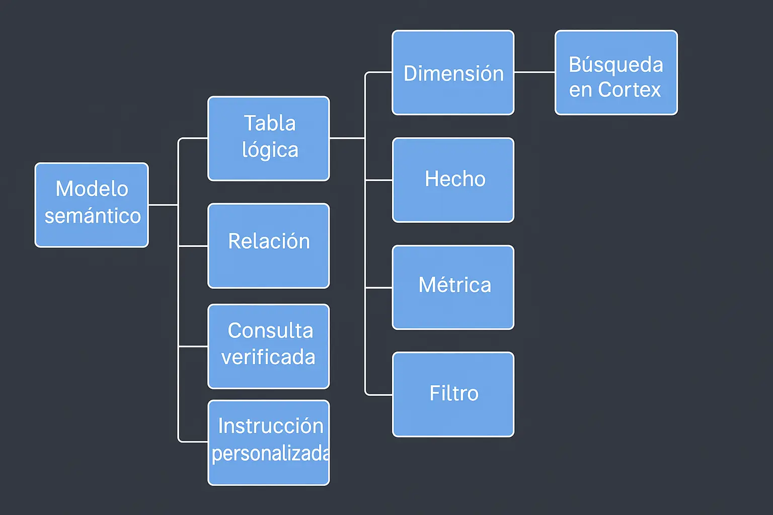 Diagram showing components of a semantic model, including logical table, relationship, verified query, and custom instruction